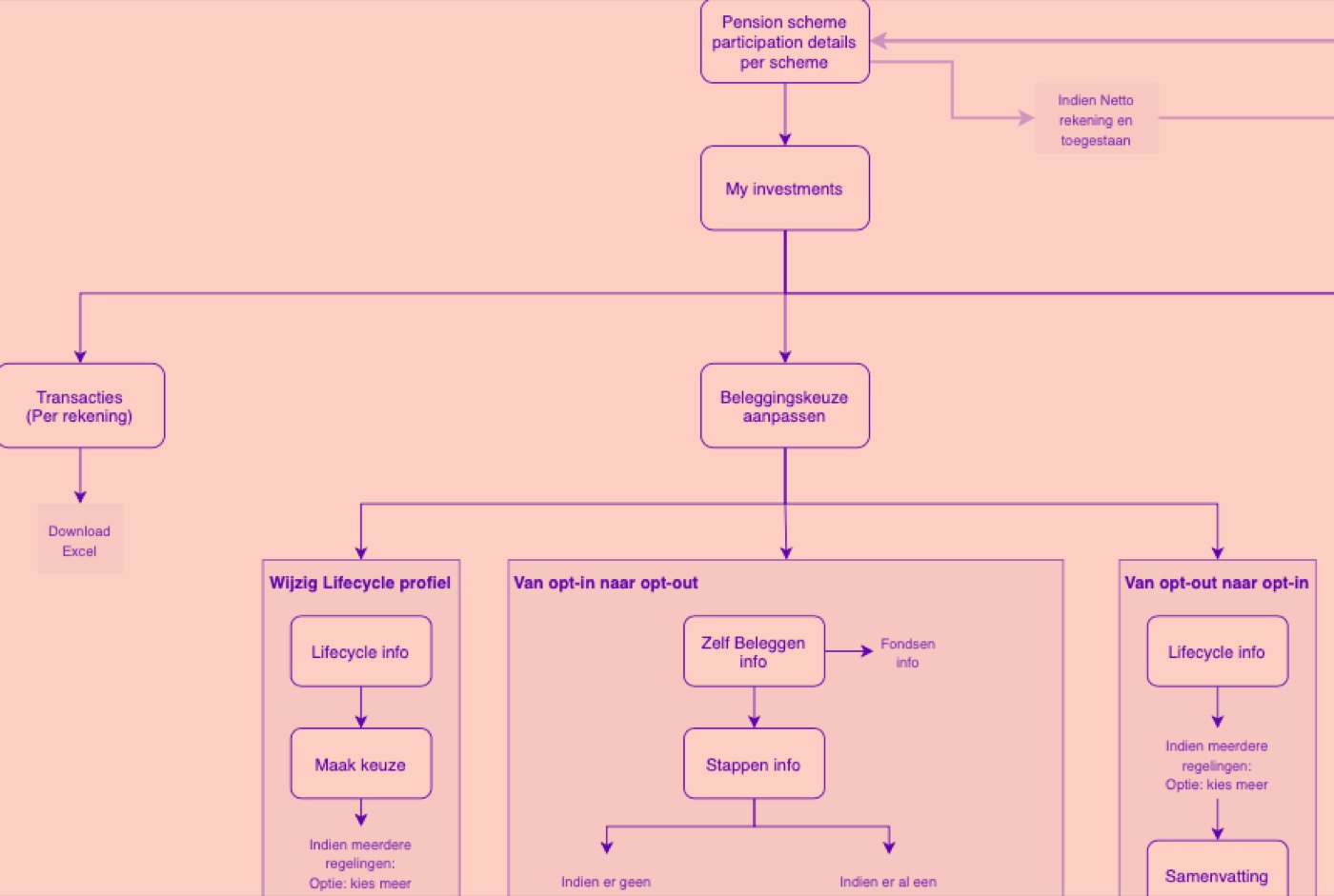 Schema met informatiestromen en pensioenkeuzes voor een digitale omgeving.
